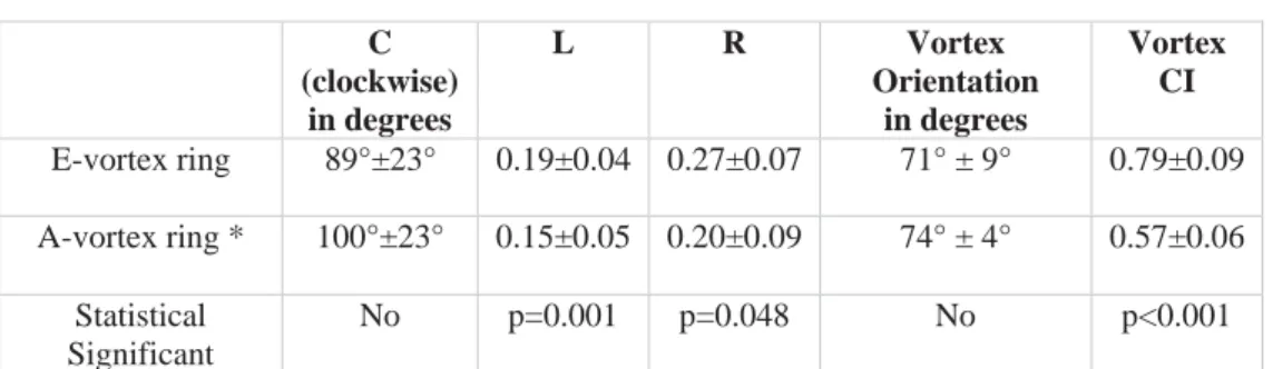 Table 2.2 Vortex quantification parameters 