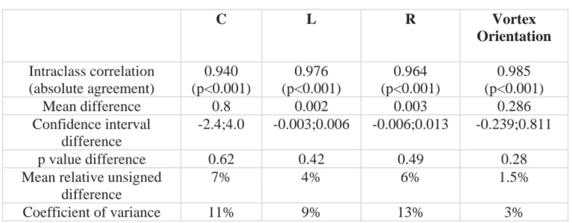 Table 2.3. Inter observer analysis for C, relative L, relative R and orientation of vortex ring  cores   C  L  R  Vortex  Orientation  Intraclass correlation  (absolute agreement)  0.940  (p<0.001)  0.976  (p<0.001)  0.964  (p<0.001)  0.985  (p&lt