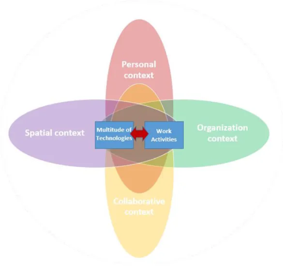 Figure 1. Artifact ecologies of MKWS shaped by multiple contextual factors. 