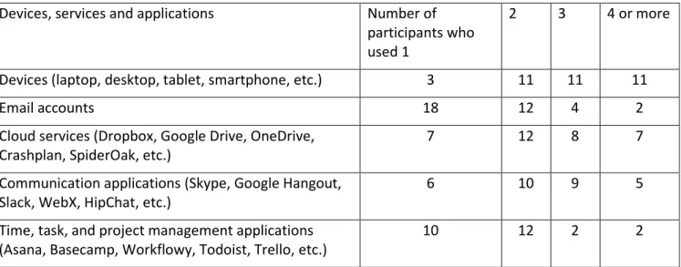 Table 1. Number of participants who used multiple devices, services, and applications