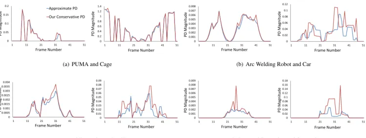 Figure 14: Computational costs for conservative penetration depth vs approximate penetration depth