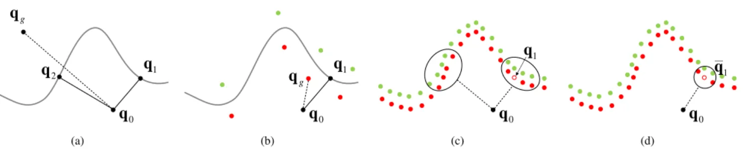 Figure 4: Penetration depth query process. (a) A method suggested in [9]. Given a random initial guess q g , an optimization-based algorithm may lead to a local nearest configuration q 2 , rather than the global nearest configuration q 1 