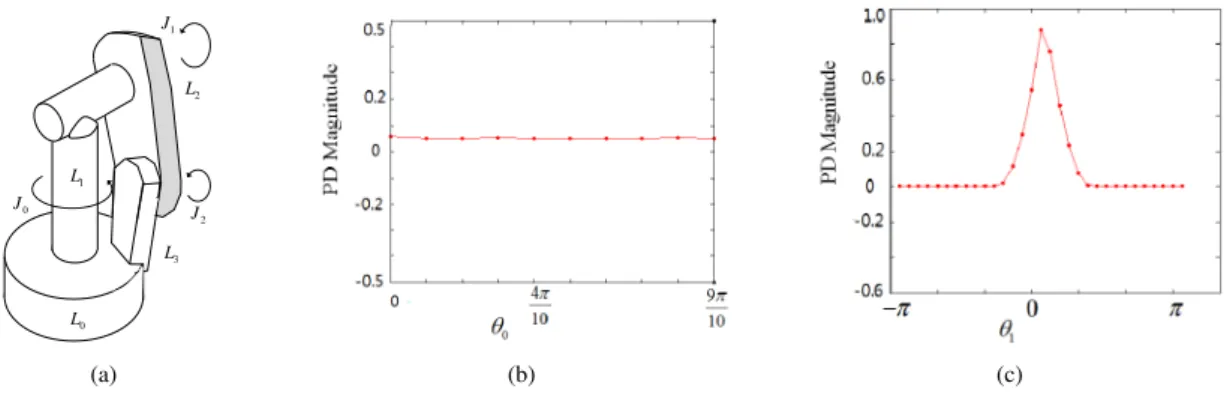 Figure 7: Self-collision experiment 1. (a) 3-DOF articulated model and self-collision configuration