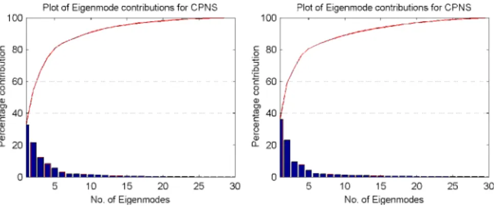 Figure 5: CPNS eigenvalues before (left) and after (right) correspondence optimization, as percent of total variance explained