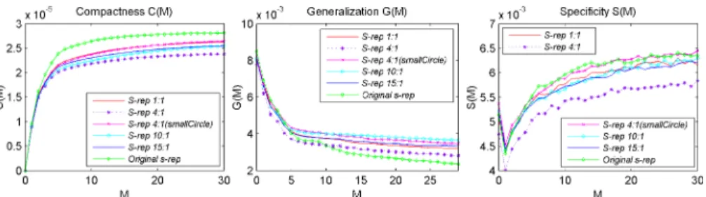 Figure 7: Effects of the weighting factor ω on the 31 lateral ventricle s-reps on compactness (left), generalization (middle), and specificity (right).