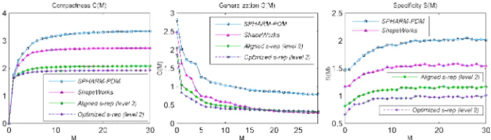 Figure 8: Plots of compactness (left), generalization (middle), and specificity (right) measures of the original SPHARM-PDMs, the s-reps after correspondence optimization, and the PDMs optimized via ShapeWorks