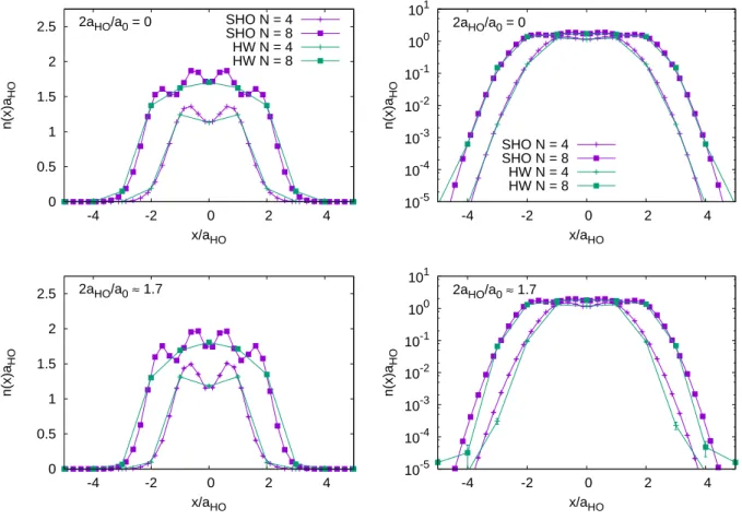 FIG. 3. Density profiles for noninteracting systems (top) and interacting (bottom). The left panels display the data in linear y scale, while the right panels show a y-log scale