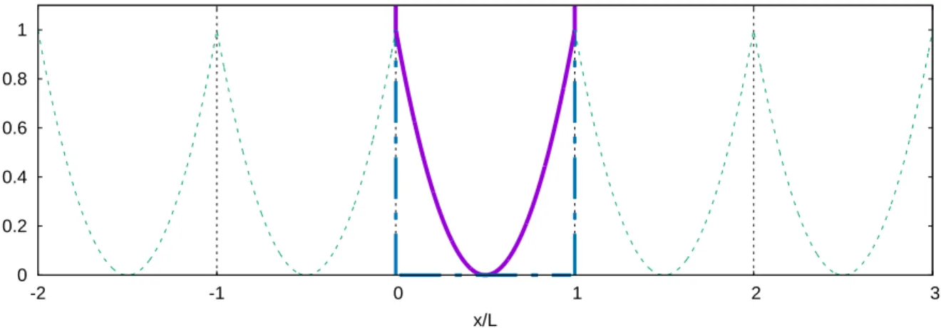 FIG. 1. Schematic view of a harmonic potential in a one-dimensional box with periodic boundary conditions (dashed lines) as contrasted with the same potential but with hard-wall boundaries (region 0 < x/L < 1; solid line)