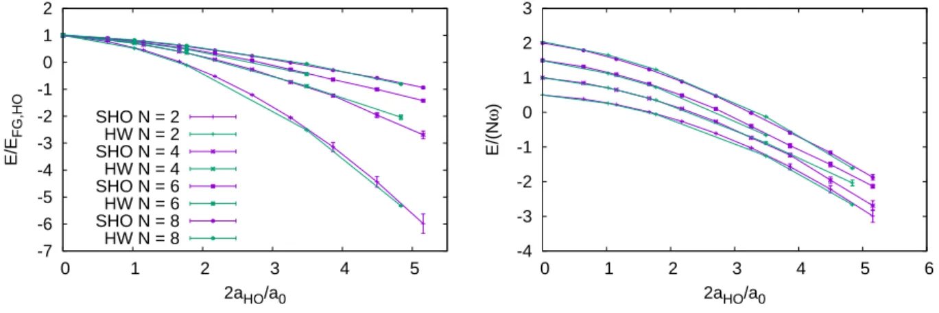 FIG. 2. Energy per particle in units of the energy of the non-interacting case (left panel) and in units of the harmonic-oscillator energy ~ω (right panel), for N = 2, 4, 6, 8 particles (bottom to top), as obtained with the harmonic-oscillator basis (SHO) 