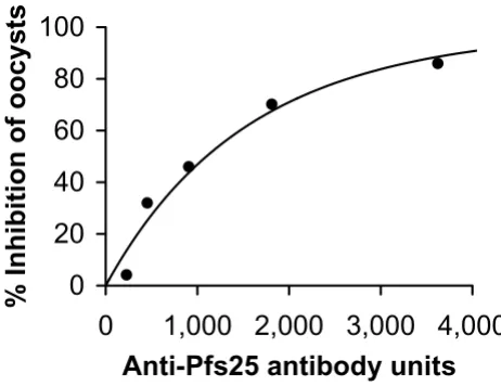 Figure 1clonal antibody 4B7Concentration-dependent TB activity of anti-Pfs25 mono-Concentration-dependent TB activity of anti-Pfs25 monoclonal antibody 4B7