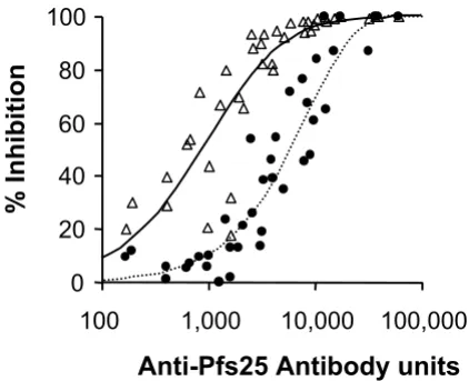 Figure 3Pfs25 seraCorrelation of TB activity and antibody units of rabbit anti-Correlation of TB activity and antibody units of rab-bit anti-Pfs25 sera