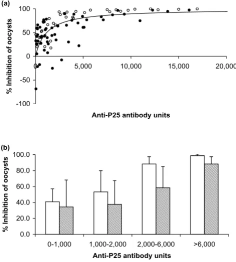 Figure 5rhesus monkeysKinetics of antibody response to immunization with Pvs25 in Kinetics of antibody response to immunization with Pvs25 in rhesus monkeys