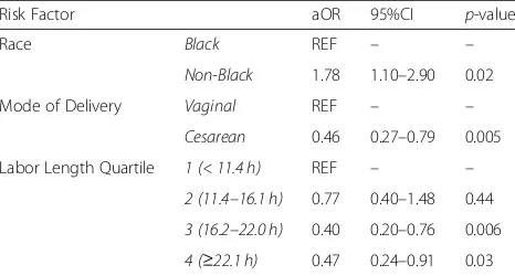 Table 3 Multivariate analysis of factors associated with lowmaternal birth satisfaction during labor induction