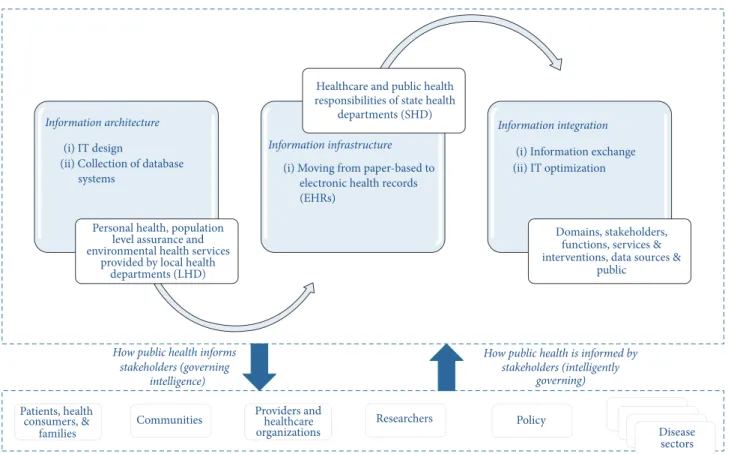 Figure 1: Public health informatics systems intelligence perspectives.