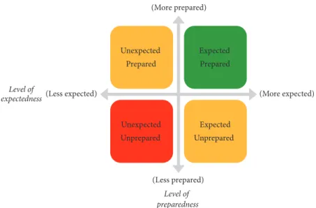 Figure 3: Problem/issue complexity factors.