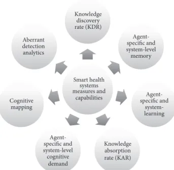 Figure 4: Smart health systems measures and capabilities.