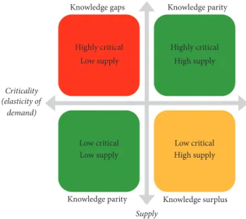 Figure 5: Criticality (elasticity-of-demand) and the supply of knowledge.