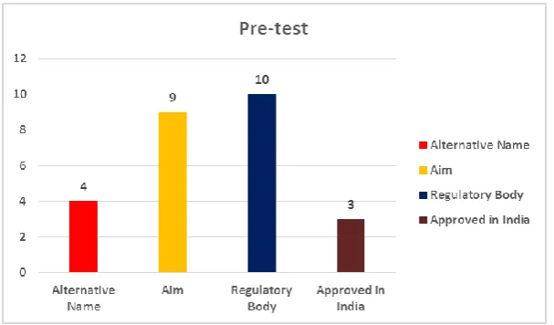 Figure 1: Pre-Test results of Term DPI, language used, Importance and source of DPI 