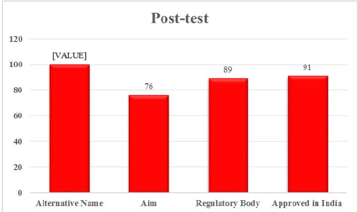 Figure 3: Post-test results of alternative name, aim, regulatory body and DPI approval  in India 
