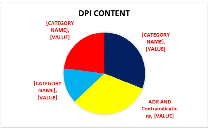 Figure 5: Post- test result of questions asked on font size, user and improvement 
