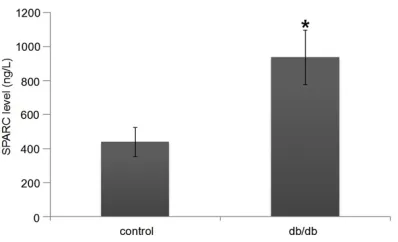 Figure 1. Plasma levels of SPARC. The graphs represent mean ± SEM. *P < 0.01, compared to con-trols.