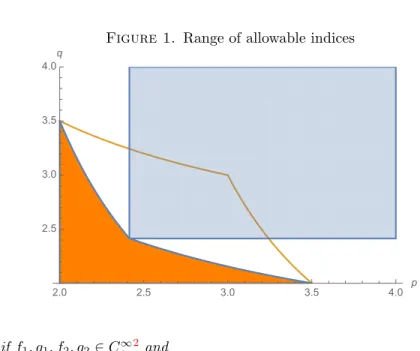 Figure 1. Range of allowable indices 2.0 2.5 3.0 3.5 4.0 p2.53.03.54.0q Then if f 1 , g 1 , f 2 , g 2 ∈ C c ∞ 2 and (1.11) k(f 1 , f 2 )k H 3 + k(g 1 , g 2 )k H 2 ≤ ε