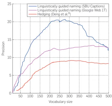 Figure 5. Relationship between average precision agreement and  working vocabulary size (on a set of 1000 images) for the hedging  method (red) and our Linguistically guided naming method using text  statistics from the generic Google Web 1T dataset (magen