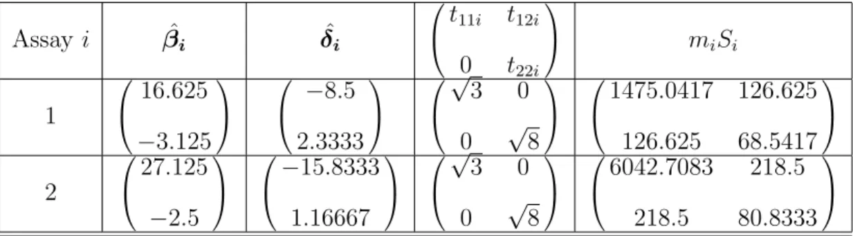 Table 1: Summary Statistics of the Two Assays