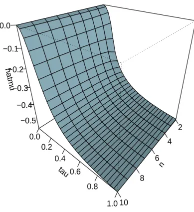 Figure 1: µ(n ; 0 , τ ) as the function of n and τ with the prior of t-distribution. ˆ