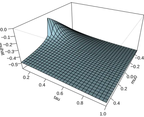 Figure 2: ˆ µ(µ 0 , τ ) as the function of µ 0 , τ with the prior of Cauchy distribution.