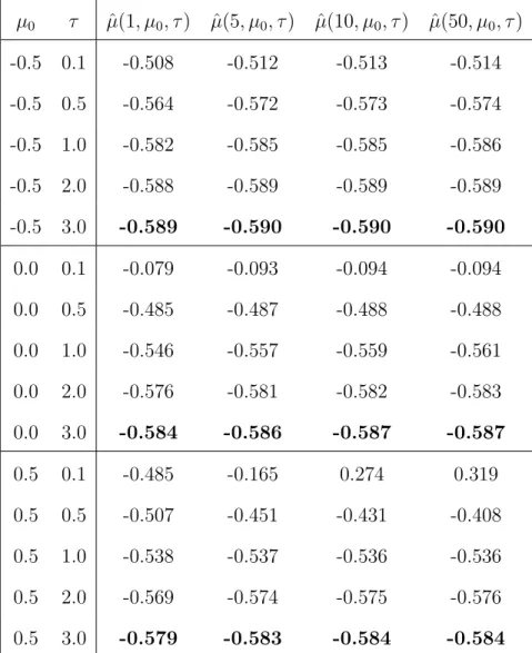 Table 2: Numerical illustration of the empirical Bayesian estimator ˆ µ(n, µ 0 , τ ) for different specifications of n = 1, 5, 10, 50, µ 0 = −0.5, 0, 0.5 and τ = 0.1, 0.5, 1.0, 2.0, 3.0