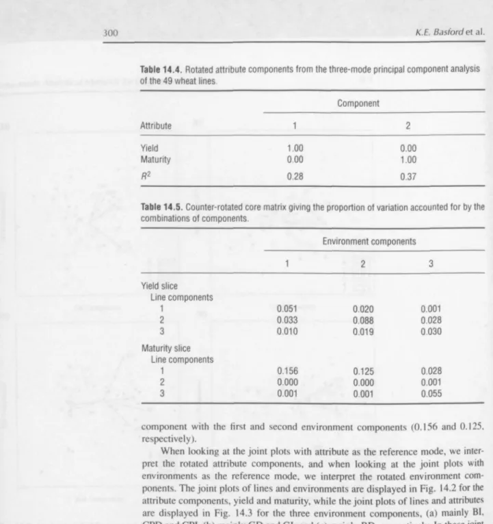 Table 14.4. Rotated attnbute components from the three-mode principal component analysis of the 49 wheat lines