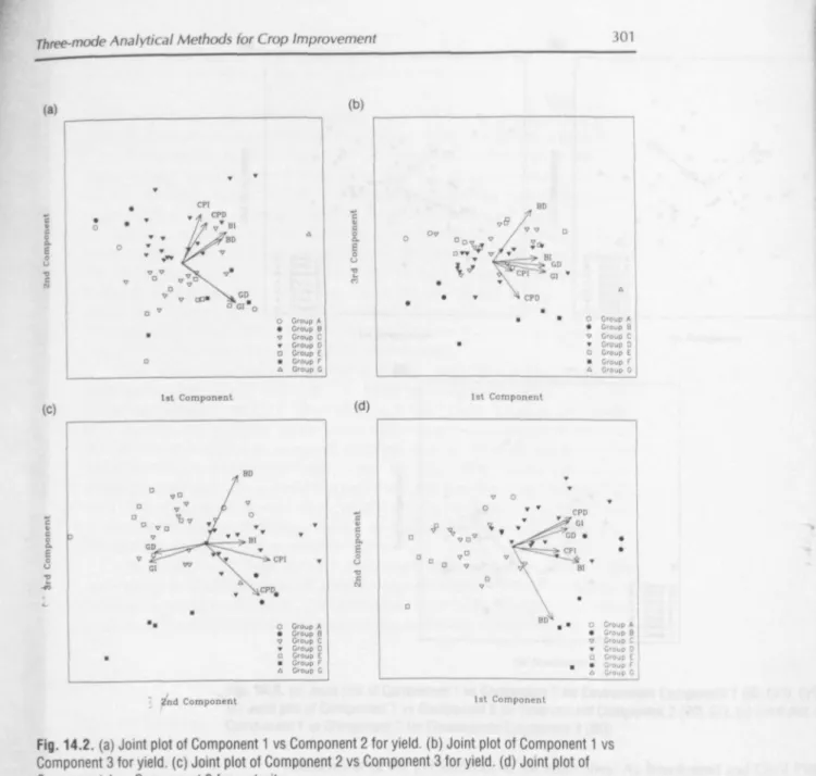 Fig. 14.2. (a) Joint plot of Component 1 vs Component 2 for yield (b) Joint plot of Component 1 vs Component 3 for yield