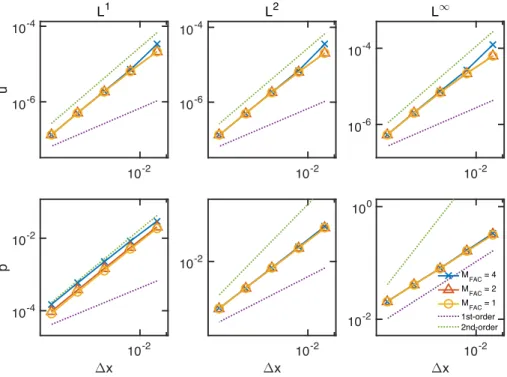 FIGURE 5 Errors in u and p in L 1 , L 2 , and L ∞ norms for the static ( 