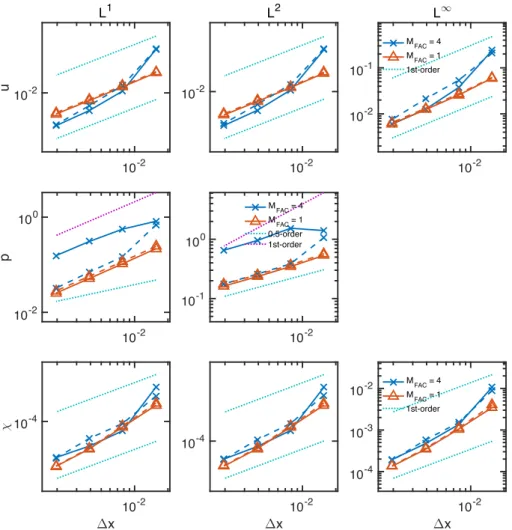 FIGURE 9 Errors in u, p, and 