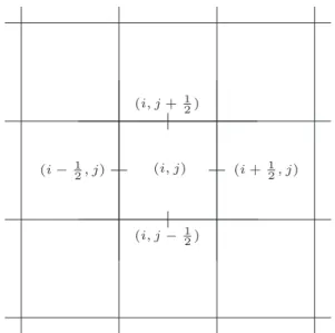 FIGURE 2 Schematic of the staggered-grid layout of Eulerian degrees of freedom in 2 spatial dimensions