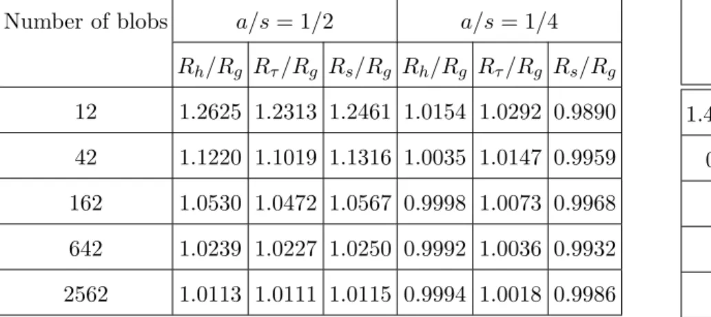 Table I: (Left) Effective translational, rotational and stresslet hydrodynamic radii for rigid multi- multi-blob models of a sphere, for two choices of the multi-blob-multi-blob relative spacing a/s