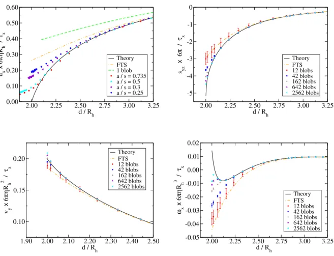 Figure 2: Hydrodynamic coupling between two identical spheres as a function of the center to center distance d