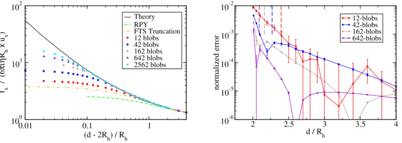 Figure 3: Lubrication forces on two identical spheres pulled toward each other with equal forces, for different resolutions (see legend)
