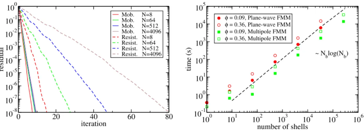 Figure 4: (Left panel) Convergence of preconditioned GMRES for the resistance and mobility problems for a finite subset of a cubic lattice of 42-blob spheres in an unbounded domain, for different number of particles, keeping the lattice spacing (closest di