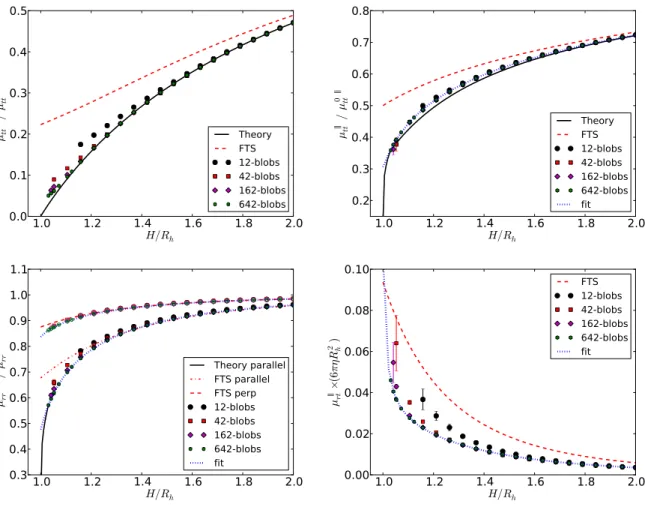 Figure 5: Selected components of the mobility µ matrix for a sphere close to a wall, normalized by the corresponding bulk (unbounded domain) mobility µ 0 where possible