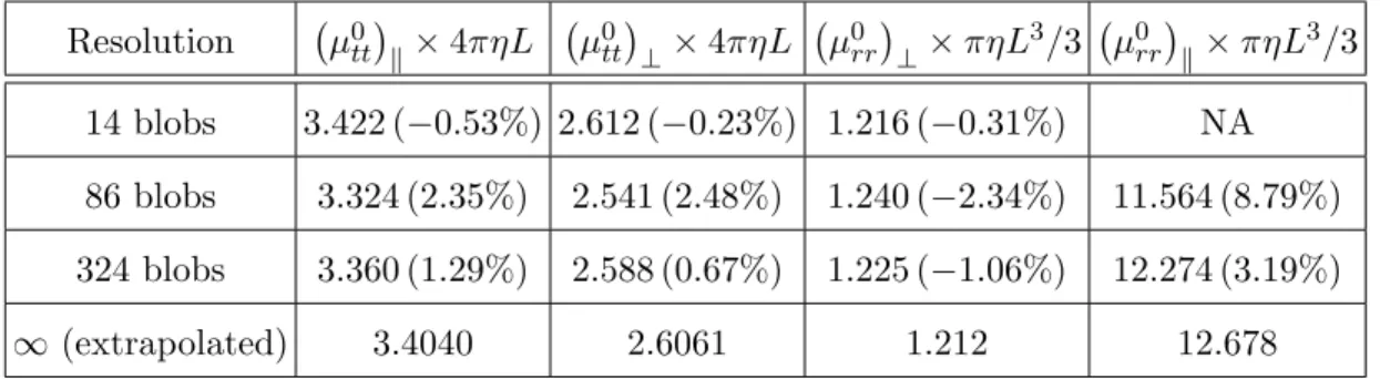 Table II: Nontrivial elements of the bulk mobility matrix for empirically-optimized rigid multiblob models of a cylinder of aspect ratio 6.35, shown in the three left panels of Fig