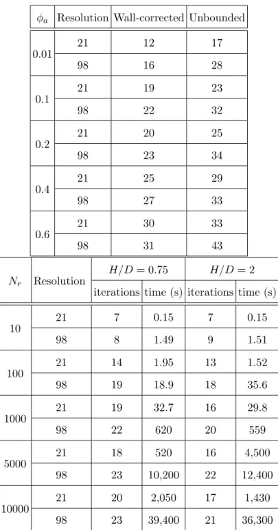 Table III: (Left) Number of GMRES iterations required to reduce the residual by a factor of 10 8 for several surface packing fractions and two different resolutions (number of blobs per rod), for H/D = 0.75 and N r = 1000 rods