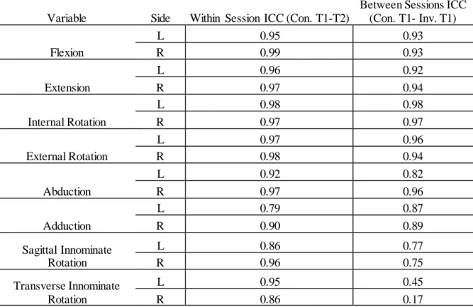 Table 3. Reliability of Range of Motion and Innominate Position Measures 