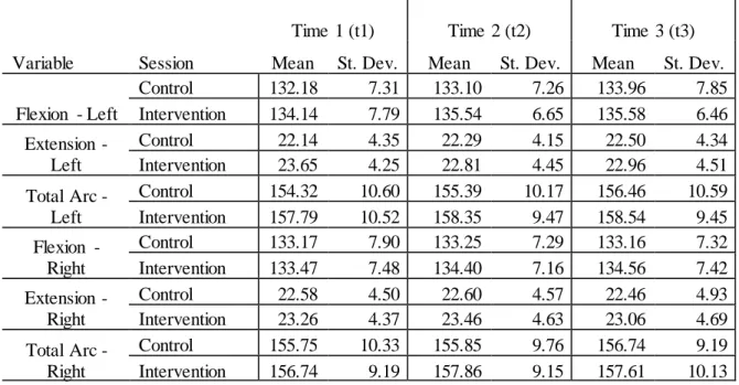 Table 4. Changes in Range of Motion in the Sagittal Plane (deg) 
