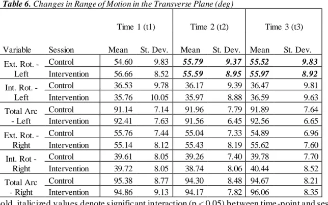 Table 6. Changes in Range of Motion in the Transverse Plane (deg) 