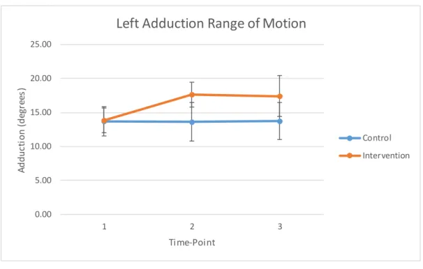 Figure 5. Left Frontal Plane Range of Motion (p = 0.02) 