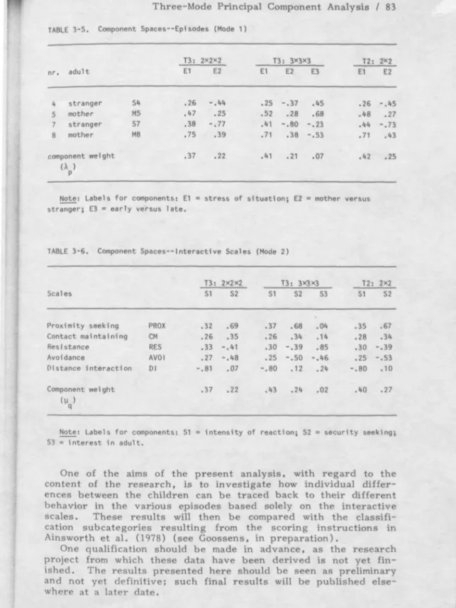 TABLE 3-6. Component Spaces--lnteractive Scales (Mode 2)
