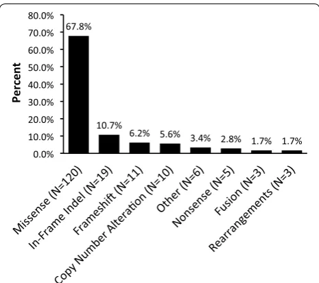 Fig. 1 Types of Genomic Alterations Detected on Broad Genetic Profiling of Wild‑Type GIST