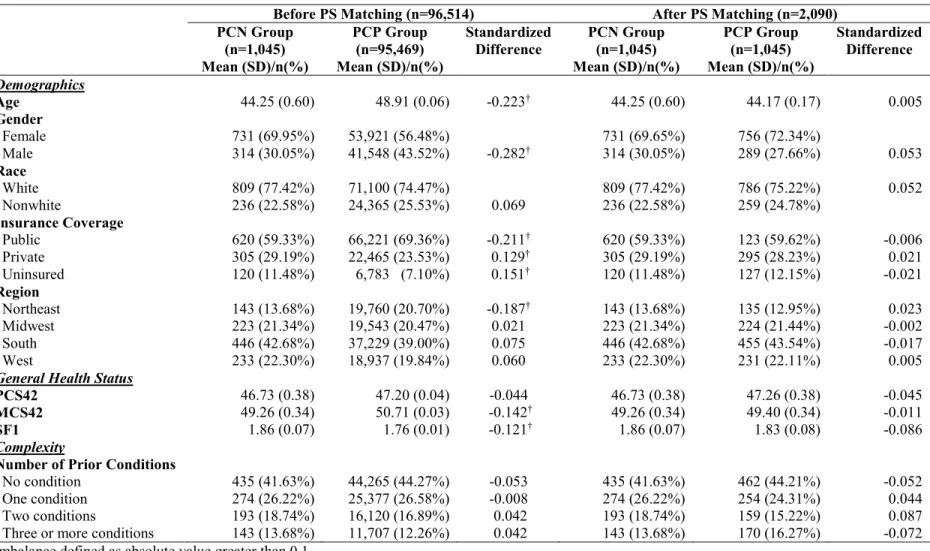 Table 3.2: Descriptive Statistics of Respondents Seeing a PCN or a PCP as Usual Source of Care (n=2,090) 